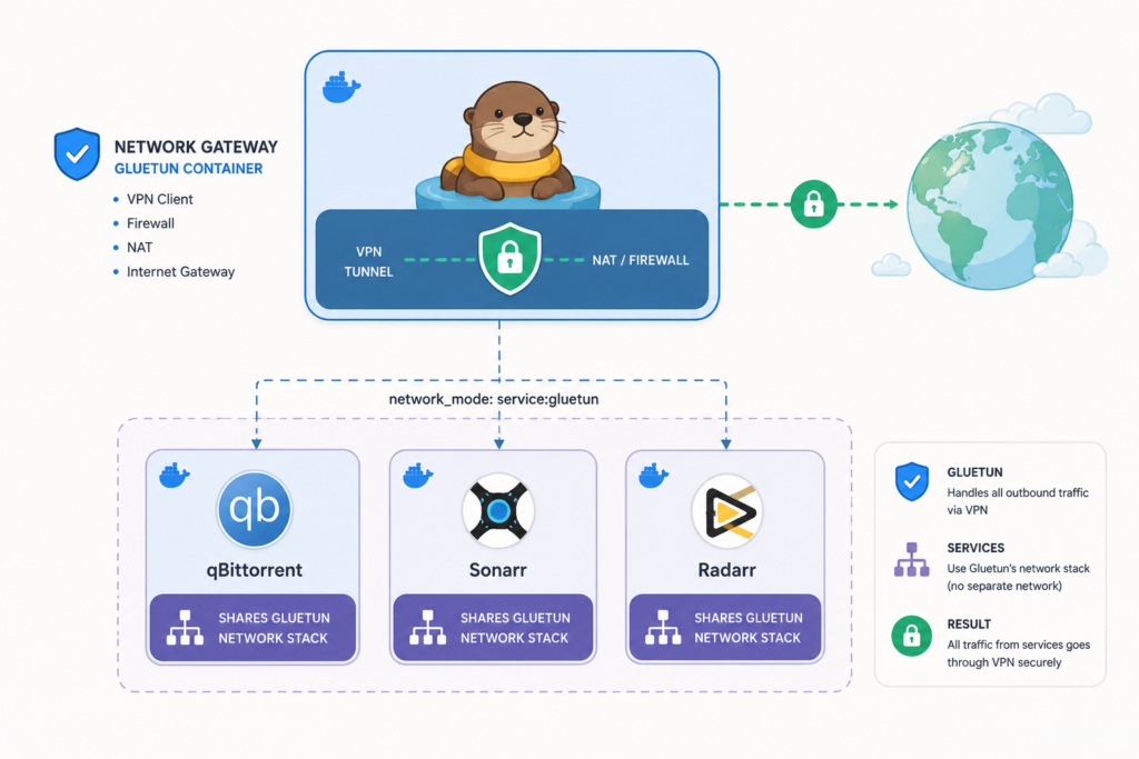 Diagram of Gluetun routing Docker containers through a VPN tunnel