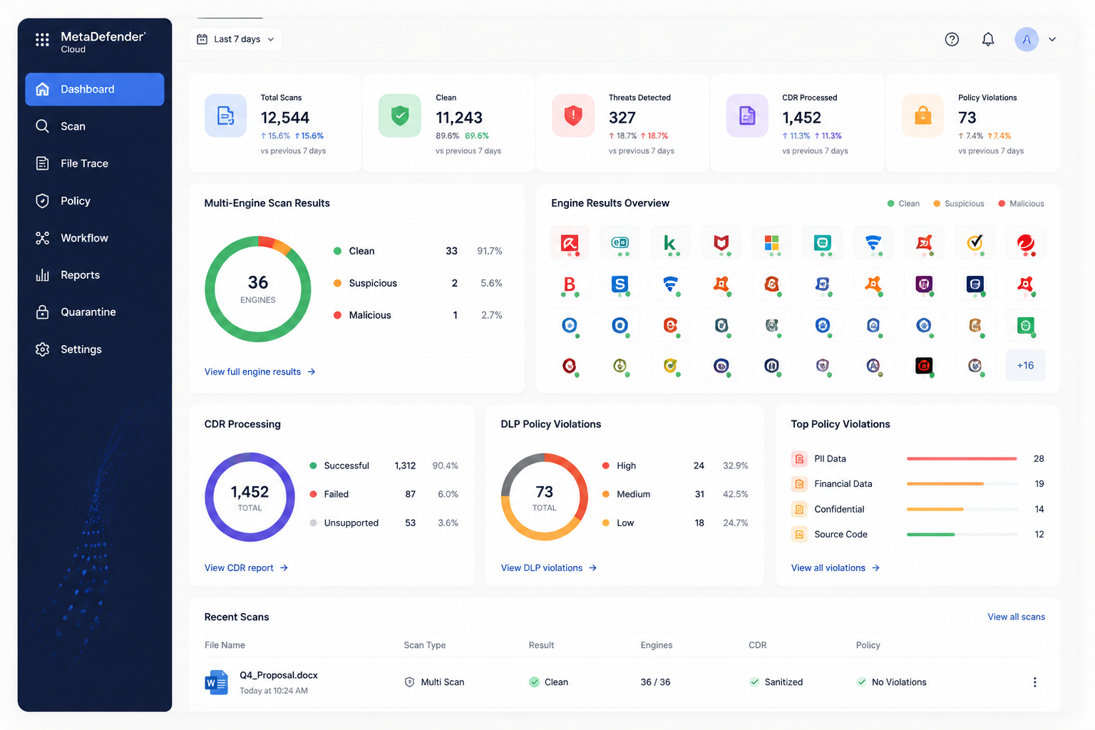 MetaDefender Cloud multi-engine scan dashboard showing detection results from 30+ antivirus engines and Content Disarm and Reconstruction status