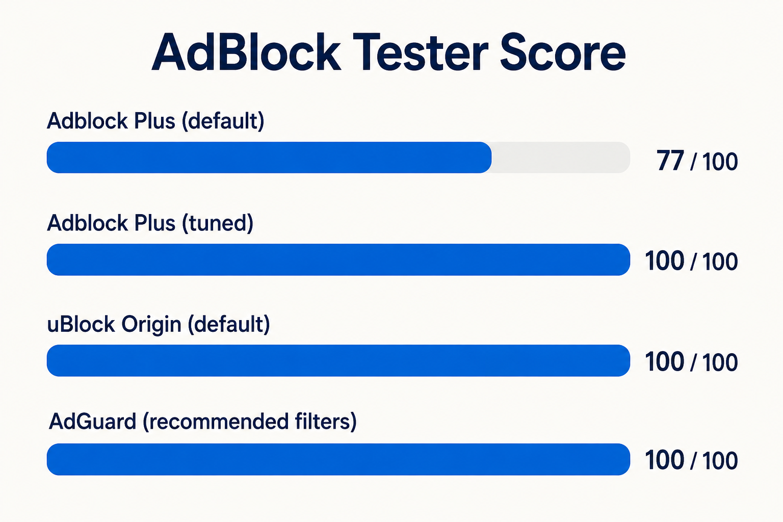 AdBlock Tester score comparison: Adblock Plus default vs tuned vs uBO vs AdGuard