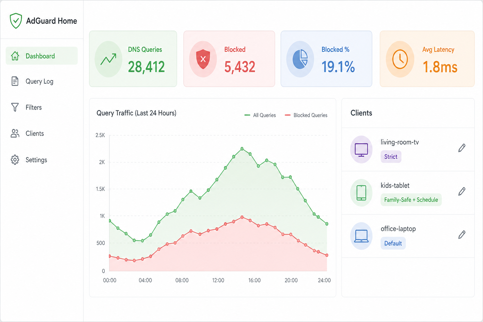 AdGuard Home admin dashboard showing query stats, blocked services, and per-client policies