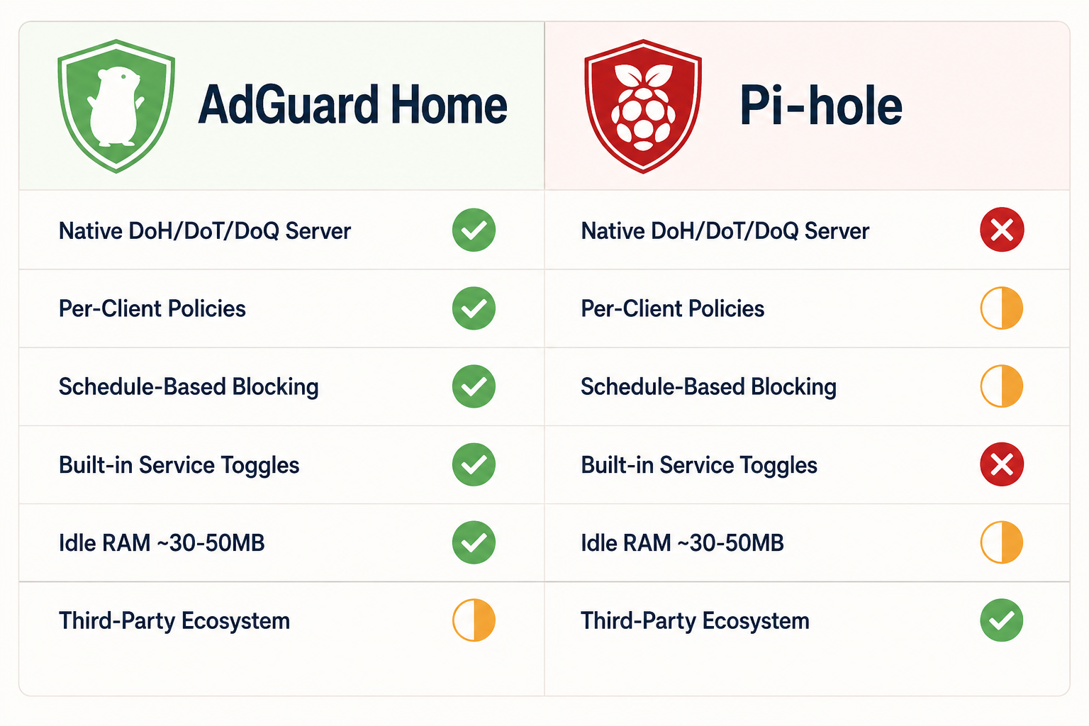 AdGuard Home vs Pi-hole feature comparison: native DoH, per-client policies, RAM, ecosystem