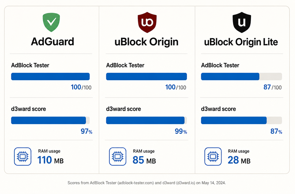 Benchmark comparison: AdGuard vs uBlock Origin vs uBlock Origin Lite — block rate and memory usage