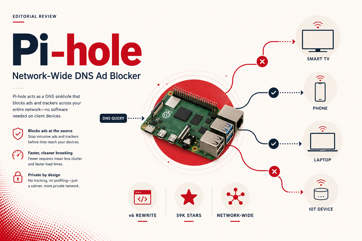 Pi-hole review - network-wide DNS ad blocker for home networks