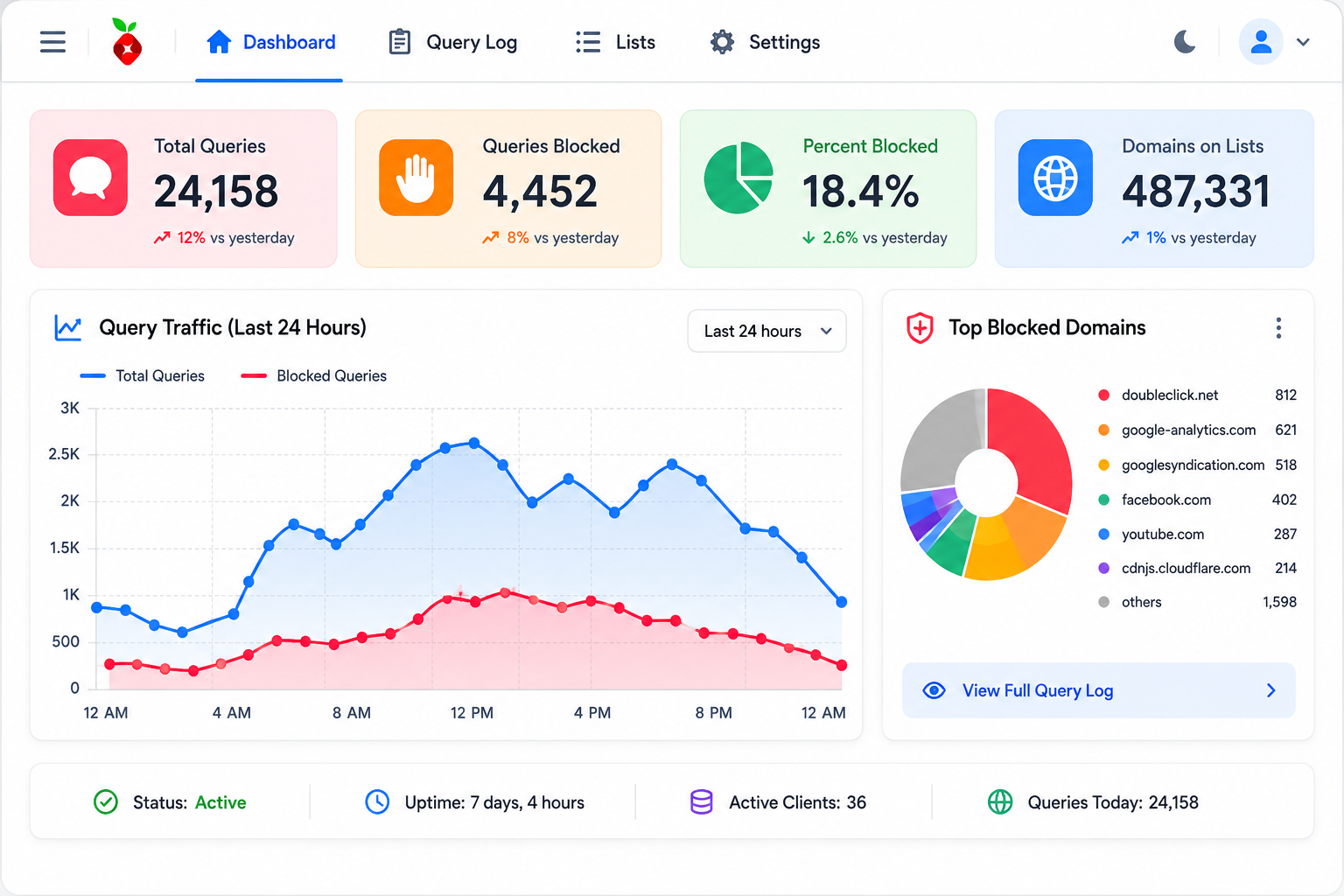 Pi-hole v6 admin dashboard showing query stats, block percentage, and real-time query log