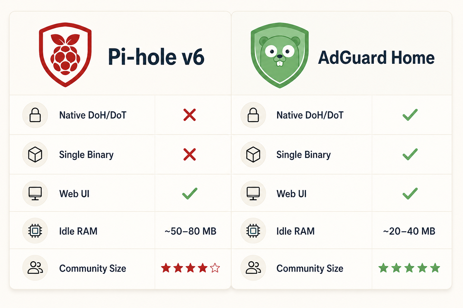 Pi-hole vs AdGuard Home feature comparison: native DoH, single binary, RAM, community size