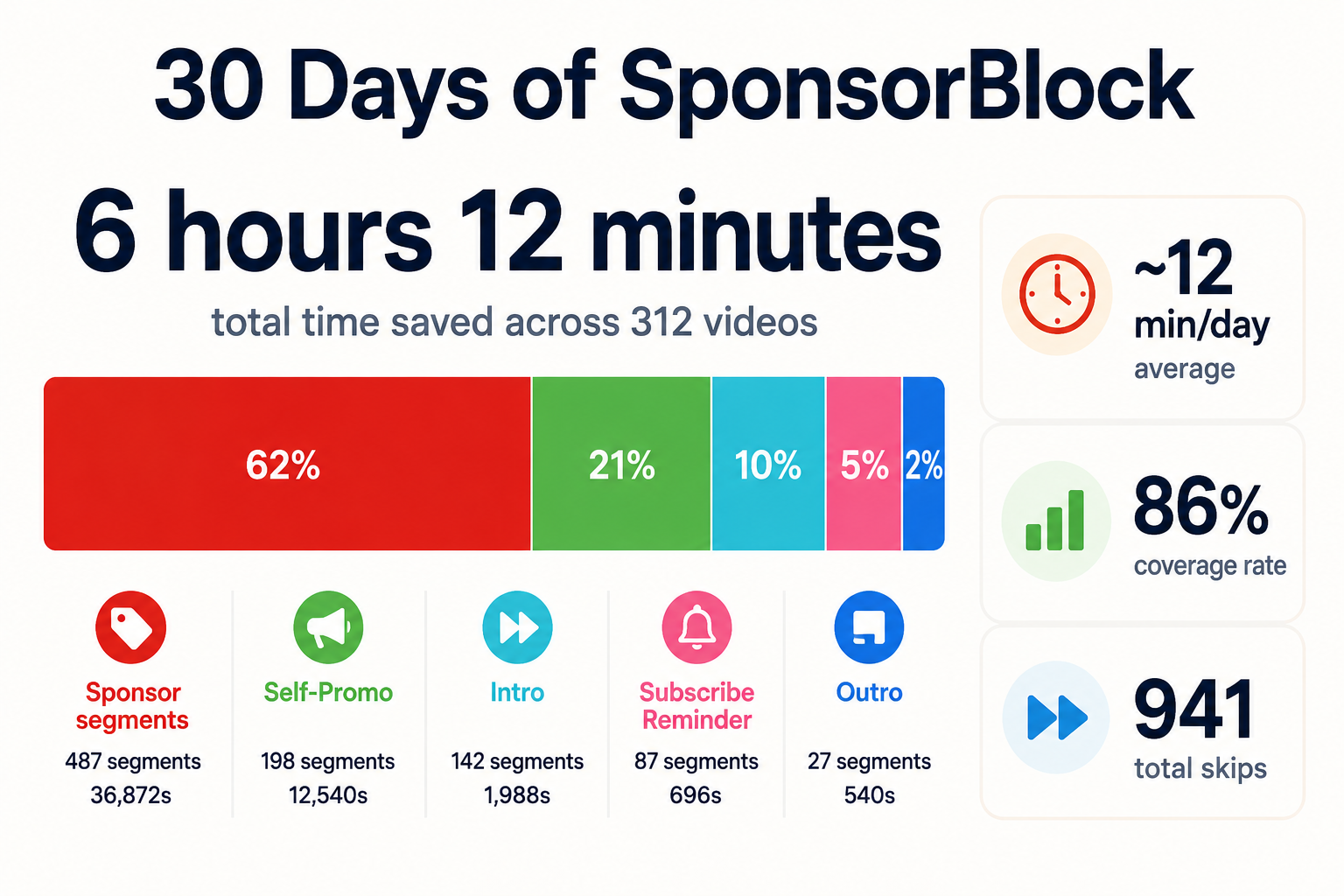 30-day chart of time saved by SponsorBlock: 941 segments skipped, 6 hours 12 minutes total, 12 minutes per day average